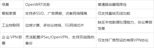 OpenWrt缺点_OpenWRT路由器定制_OpenWRT开源系统优势