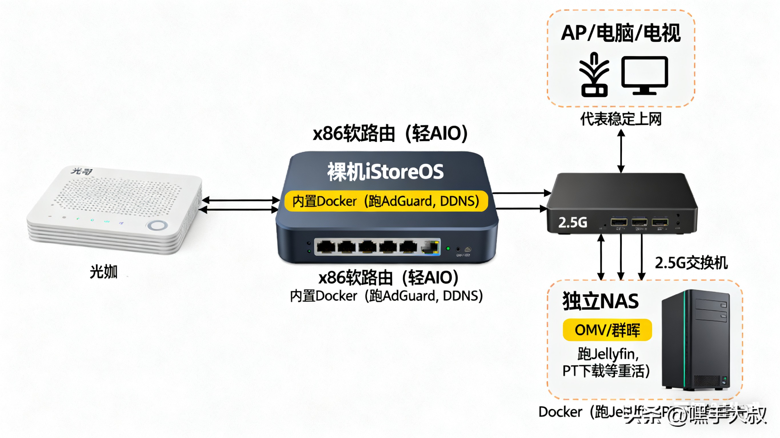All in One家庭网络DIY优劣解析_PVE软路由AIO方案对比分析_OpenWrt多拨