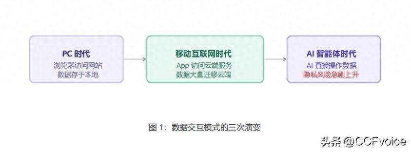 OpenClaw AI平台 数据隐身协议 DHP安全架构_OpenClaw开源协议