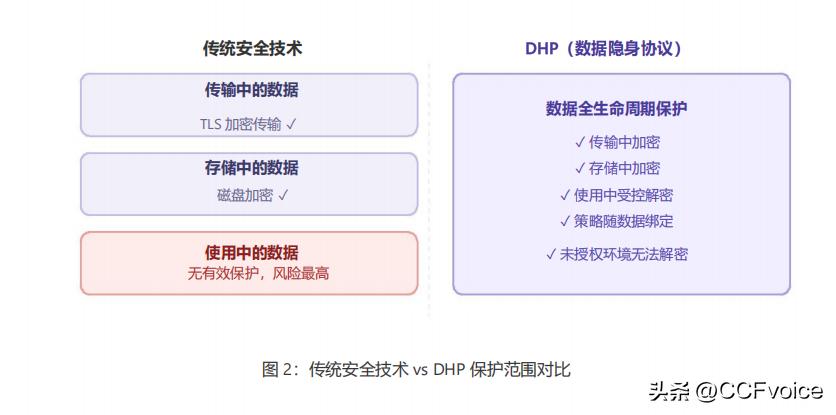 OpenClaw AI平台 数据隐身协议 DHP安全架构_OpenClaw开源协议