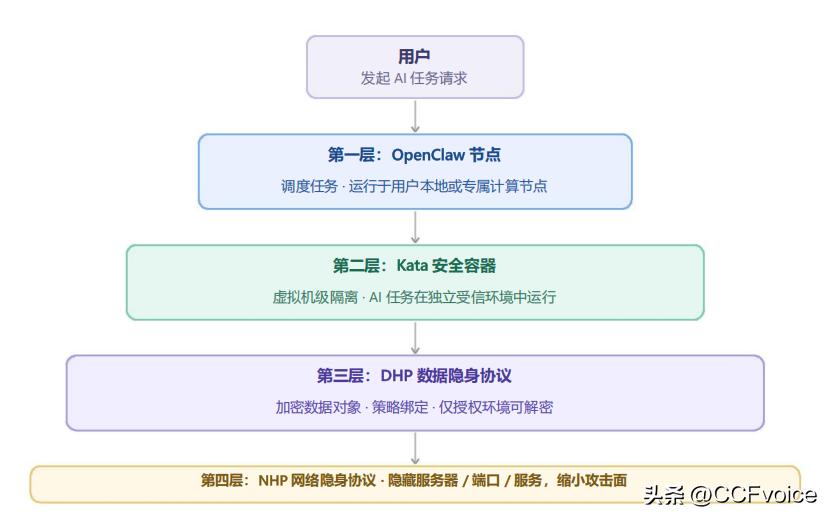 OpenClaw开源协议_OpenClaw AI平台 数据隐身协议 DHP安全架构