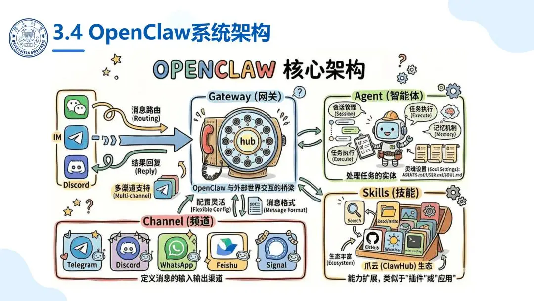 厦门大学 OpenClaw 科普报告_智能体 OpenClaw 应用实践_OpenClaw科研应用