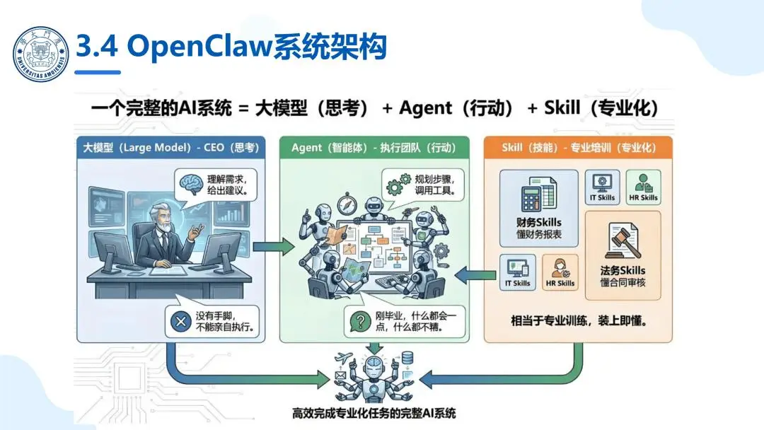 OpenClaw科研应用_厦门大学 OpenClaw 科普报告_智能体 OpenClaw 应用实践