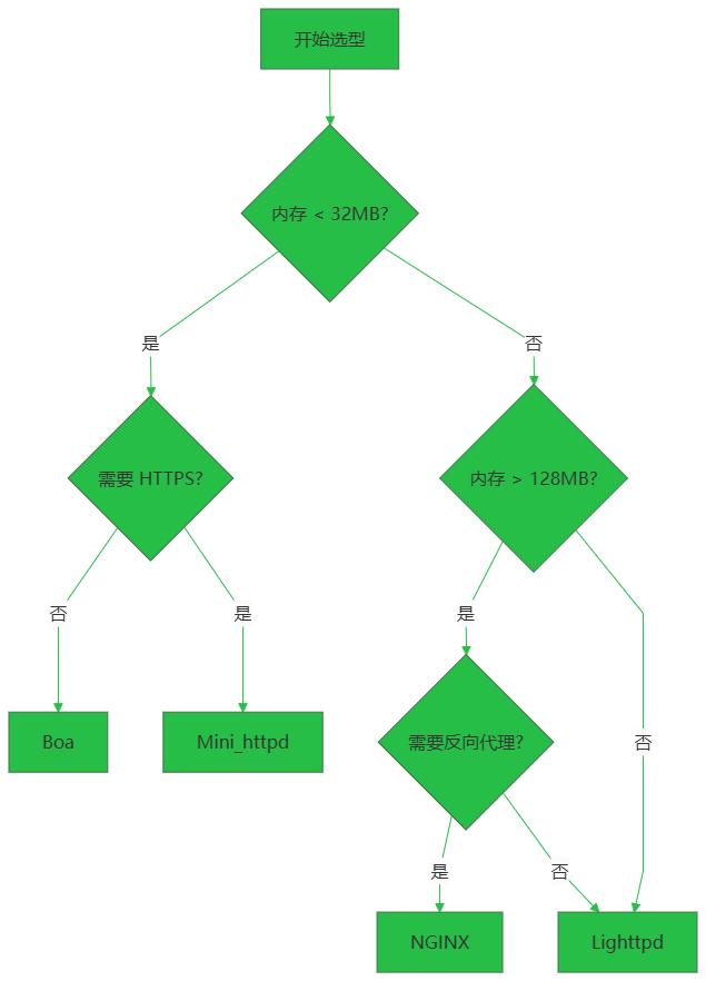 嵌入式web服务器_嵌入式系统web服务器_OpenWrt应用