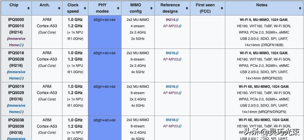 OpenWrt替代方案_路由器芯片方案_Wi-Fi 6路由器选购指南