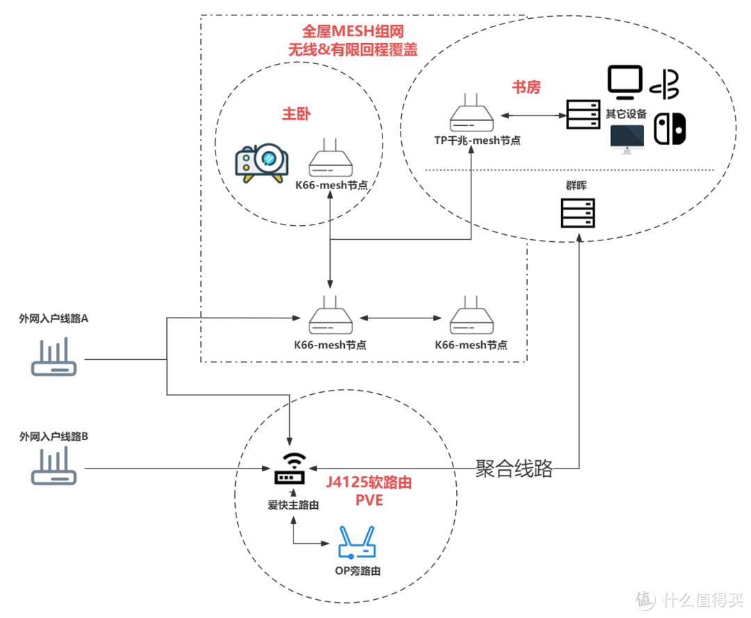 软路由玩法_OpenWrt应用_家庭网络规划